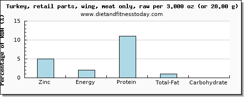 zinc and nutritional content in turkey wing